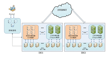 当应用交付遭遇SDN 且看xNet如何玩转颠覆性软件应用服务