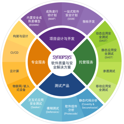 新思科技Coverity静态代码分析工具新版功能升级，赋能软件应用服务安全与质量新高度